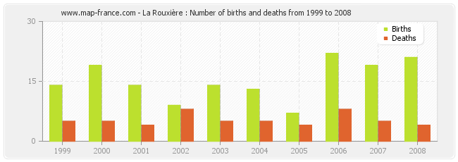 La Rouxière : Number of births and deaths from 1999 to 2008